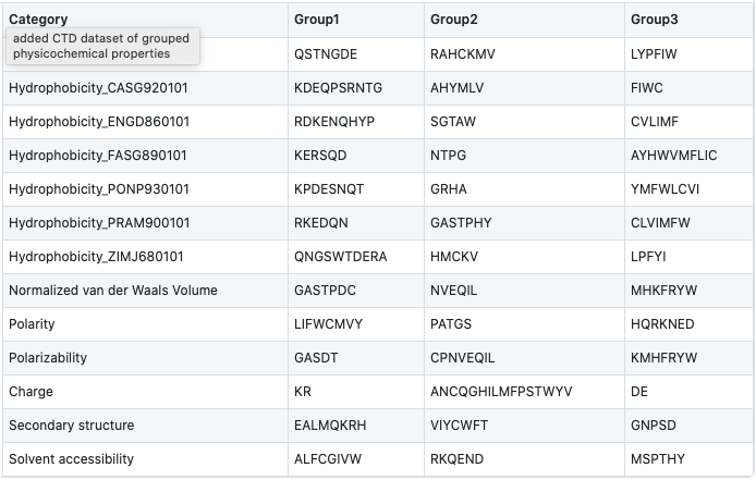 Table showing CTD grouping of amino acids