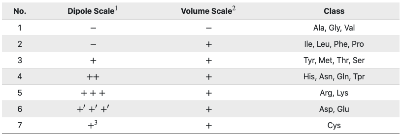 Table showing CTD grouping of amino acids