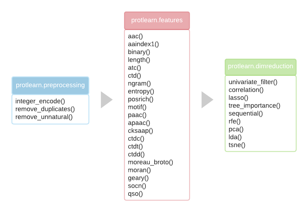 Summary of Modules